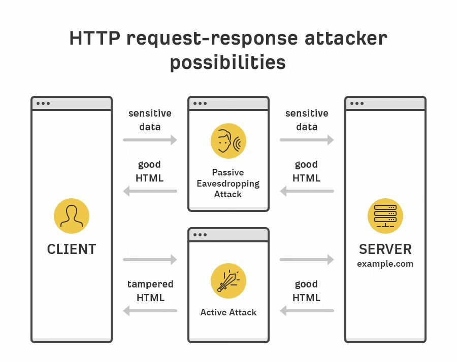 Benefits Of HTTPS Request