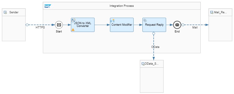 HTTPS Request Integration