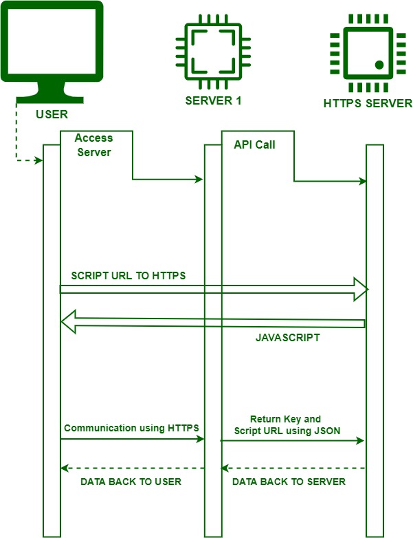 HTTPS Request Security