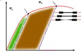 7. Hardening Plastics: